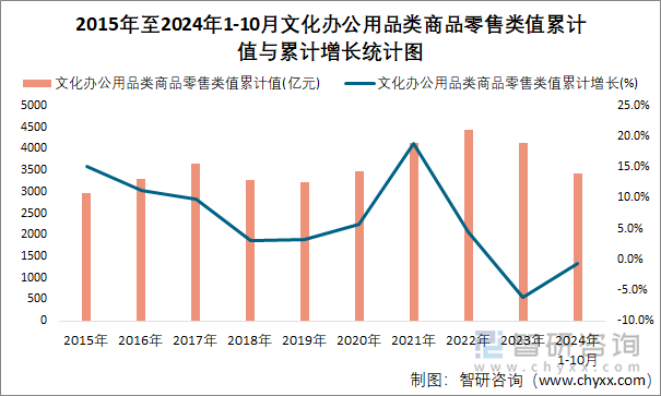 2015年至2024年1-10月文化办公用品类商品零售类值累计值与累计增长统计图