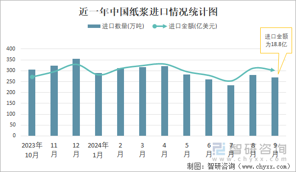 近一年中国纸浆进口情况统计图