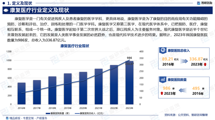 康复医学是一门有关促进残疾人及患者康复的医学学科，更具体地说，康复医学是为了康复的目的而应用有关功能障碍的预防、诊断和评估、治疗、训练和处理的一门医学学科。康复医学又称第三医学，在现代医学体系中，已把预防、医疗、康复相互联系，组成一个统一体。康复医学起始于第二次世界大战之后，原以残疾人为主要服务对象。现代康复医学是近半个世纪来蓬勃发展起来的，它的发展是人类医学事业发展的必然趋势，也是现代科学技术进步的结果。据统计，2023年我国康复医院数量为986家，总收入为336.87亿元。