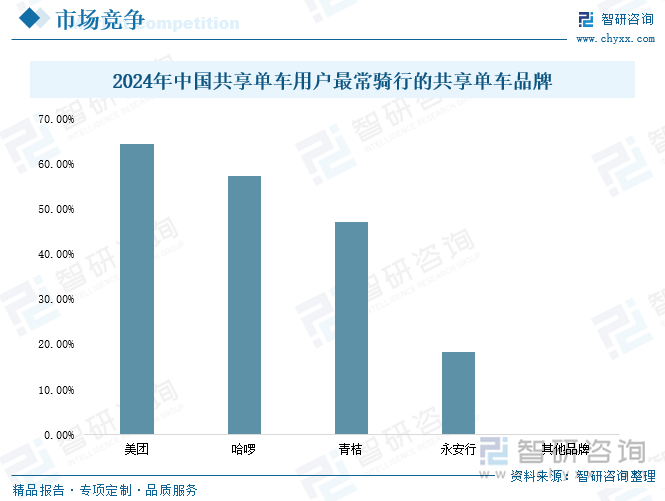 2024年中国共享单车用户最常骑行的共享单车品牌