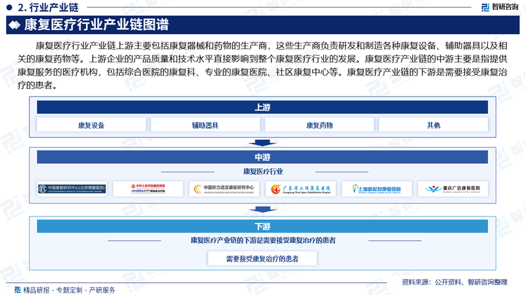 康复医疗行业产业链上游主要包括康复器械和药物的生产商，这些生产商负责研发和制造各种康复设备、辅助器具以及相关的康复药物等。上游企业的产品质量和技术水平直接影响到整个康复医疗行业的发展。康复医疗产业链的中游主要是指提供康复服务的医疗机构，包括综合医院的康复科、专业的康复医院、社区康复中心等。康复医疗产业链的下游是需要接受康复治疗的患者。