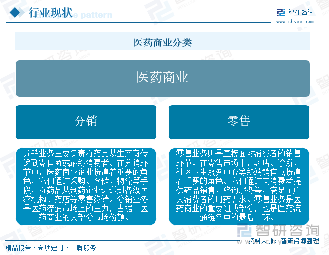 医药商业分类