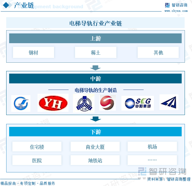 电梯导轨行业产业链