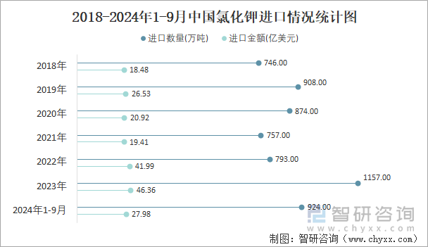 2018-2024年1-9月中国氯化钾进口情况统计图