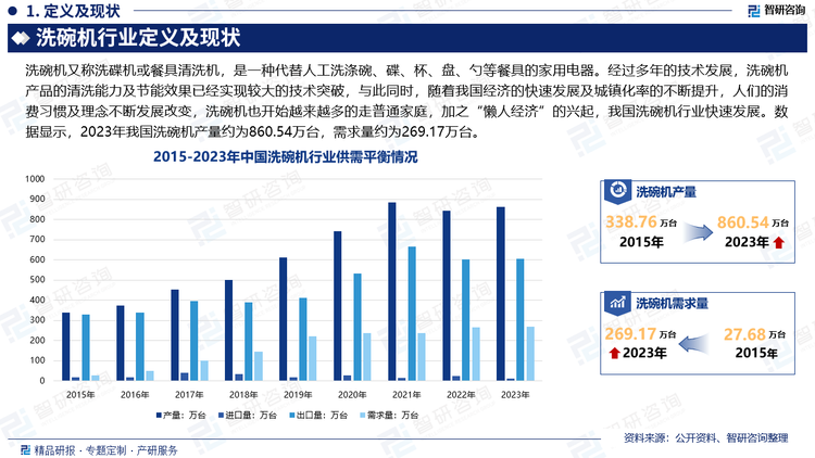 過去，由于消費者對于洗碗機產(chǎn)品存在一定的偏見，洗碗機在我國滲透率一直處于較低水平，行業(yè)整體規(guī)模也相對較小。經(jīng)過多年的技術發(fā)展，洗碗機產(chǎn)品的清洗能力及節(jié)能效果已經(jīng)實現(xiàn)較大的技術突破，與此同時，隨著我國經(jīng)濟的快速發(fā)展及城鎮(zhèn)化率的不斷提升，人們的消費習慣及理念不斷發(fā)展改變，洗碗機也開始越來越多的走普通家庭，加之“懶人經(jīng)濟”的興起，我國洗碗機行業(yè)快速發(fā)展。特別是在疫情影響下，消費者健康防護意識的不斷增強，以洗碗機為代表的健康家電迅速走紅，消費需求大幅提升，進而推動了行業(yè)規(guī)模的快速增長。數(shù)據(jù)顯示，2023年我國洗碗機產(chǎn)量約為860.54萬臺，需求量約為269.17萬臺。