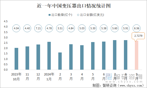 近一年中国变压器出口情况统计图