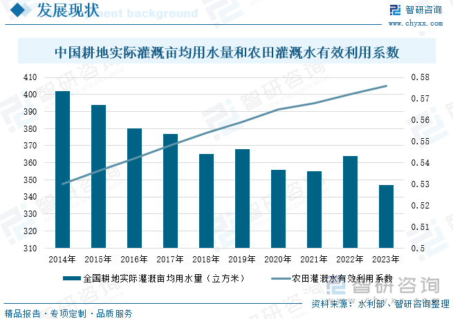 中国耕地实际灌溉亩均用水量和农田灌溉水有效利用系数