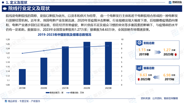 近年来，随着国家城市房地产、交通、通信等基础设施建设的快速推进，城市文化产业建设也迎来大发展的黄金期，为电影产业的发展和繁荣提供源源不断的动力。2020年受疫情冲击影响，行业规模出现大幅度下滑，后续随着疫情趋向缓和，电影产业逐步回归正常运转，但在经济形势疲软、影片供应不足及观众习惯的变化等多重因素的影响下，与疫情前的水平仍有一定差距。数据显示，2023年全国营业影院有1.27万家；银幕数为8.63万块，全国放映市场增速放缓。