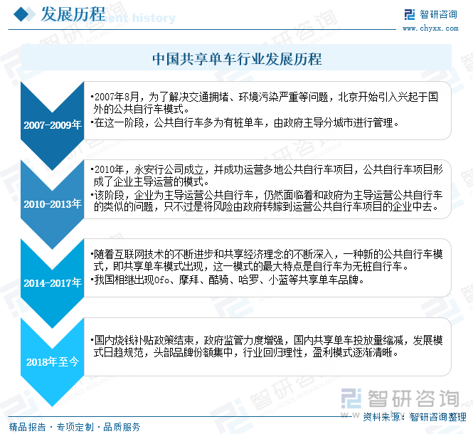 中国共享单车行业发展历程