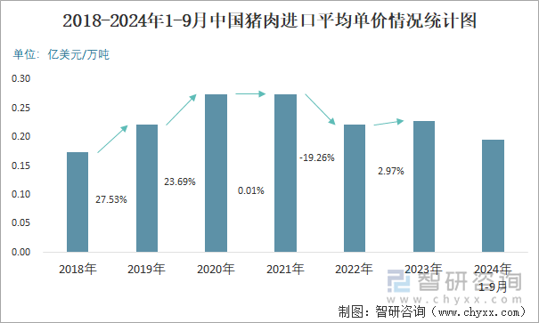 2018-2024年1-9月中国猪肉进口平均单价情况统计图