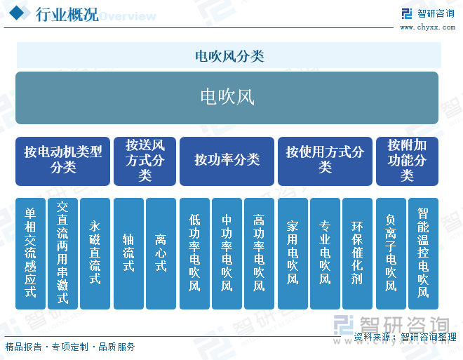电吹风分类
