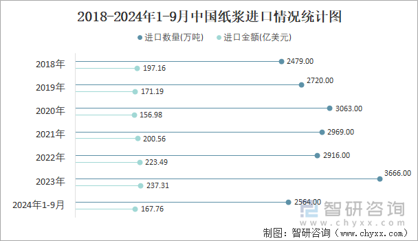 2018-2024年1-9月中国纸浆进口情况统计图