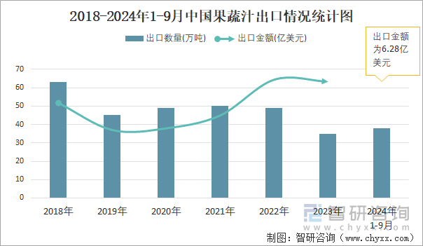 2018-2024年1-9月中国果蔬汁出口情况统计图