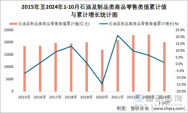 2015年至2024年1-10月石油及制品类商品零售类值累计值与累计增长统计图