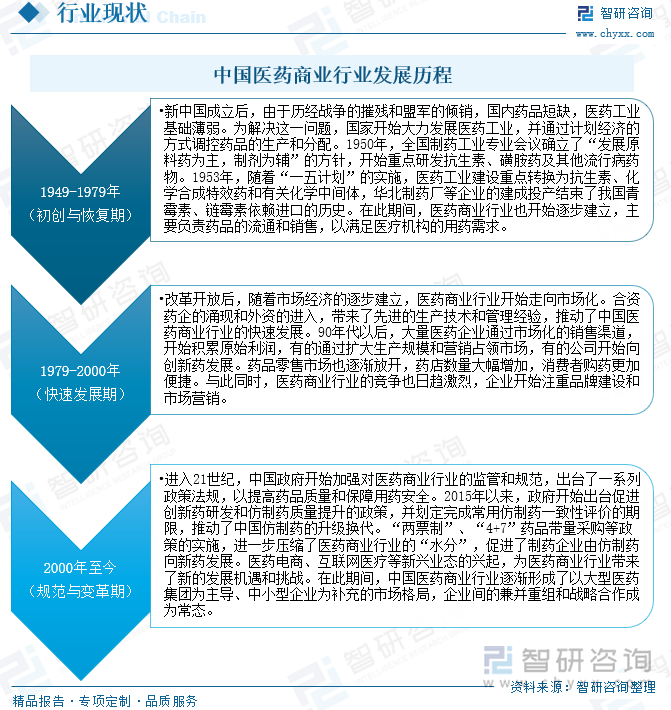 中国医药商业行业发展历程