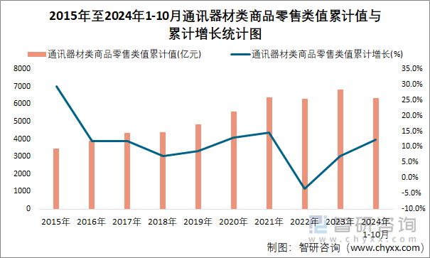 2015年至2024年1-10月通讯器材类商品零售类值累计值与累计增长统计图