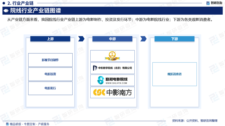 从产业链方面来看，我国院线行业产业链上游为电影制作、投资及发行环节；中游为电影院线行业；下游为各类观影消费者。总体来看，院线是电影产业链的中间渠道环节，上游片方及下游客户极度分散，院线赚取的是渠道价值，上游片方或发行方提供片源，下游用户付费观看，现金流自下而上流动，产业各环节按比例分账。院线及影院所处的产业链位置为产业的末端，是典型的流量入口，产业上游影片内容的分散削弱了片方的议价能力，加上票房的现金流首先是进入院线及影院，在现金流效率方面具有较大的优势，更容易“看到钱”，这也是近年来影院投资“过热”的重要原因。