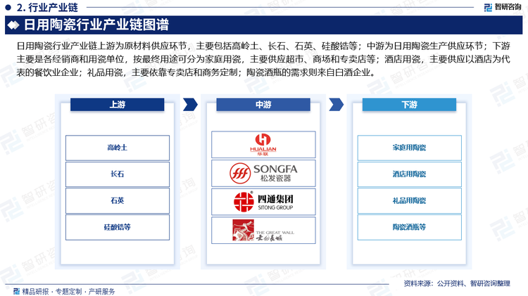 日用陶瓷行业产业链上游为原材料供应环节，主要包括高岭土、长石、石英、硅酸锆等；中游为日用陶瓷生产供应环节；下游主要是各经销商和用瓷单位，按最终用途可分为家庭用瓷，主要供应超市、商场和专卖店等；酒店用瓷，主要供应以酒店为代表的餐饮业企业；礼品用瓷，主要依靠专卖店和商务定制；陶瓷酒瓶的需求则来自白酒企业。