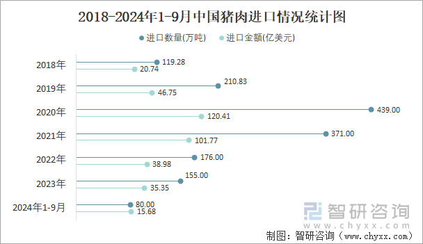 2018-2024年1-9月中国猪肉进口情况统计图