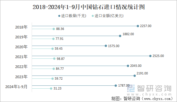 2018-2024年1-9月中国钻石进口情况统计图