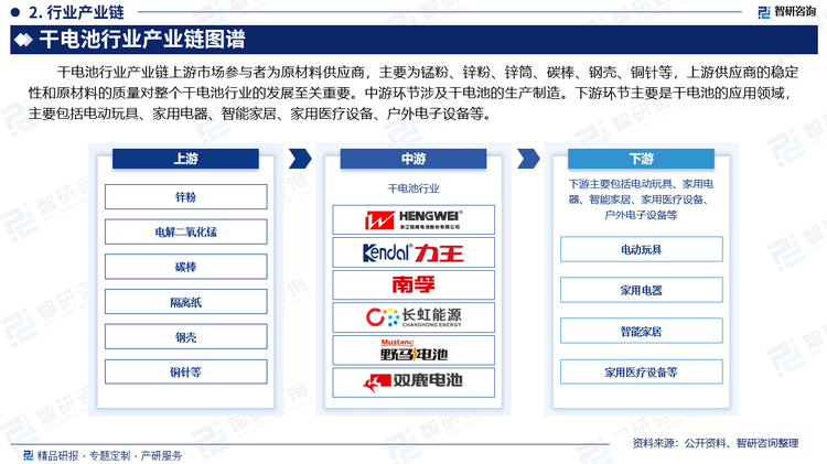 干电池行业产业链上游市场参与者为原材料供应商，主要为锰粉、锌粉、锌筒、碳棒、钢壳、铜针等，上游供应商的稳定性和原材料的质量对整个干电池行业的发展至关重要。中游环节涉及干电池的生产制造。下游环节主要是干电池的应用领域，主要包括电动玩具、家用电器、智能家居、家用医疗设备、户外电子设备等。