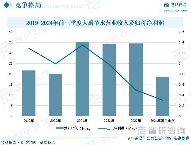 2019-2024年前三季度大禹节水营业收入及归母净利润