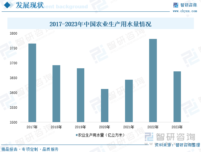 2017-2023年中国农业生产用水量情况