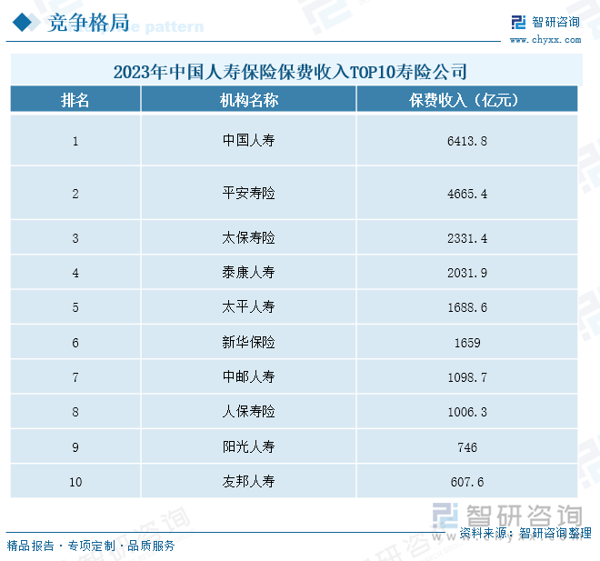 2023年中国人寿保险保费收入TOP10寿险公司