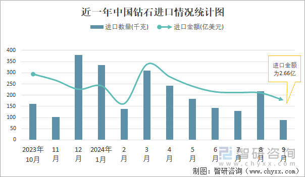 近一年中国钻石进口情况统计图