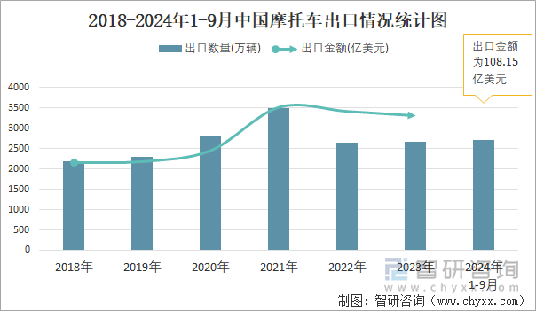 2018-2024年1-9月中国摩托车出口情况统计图