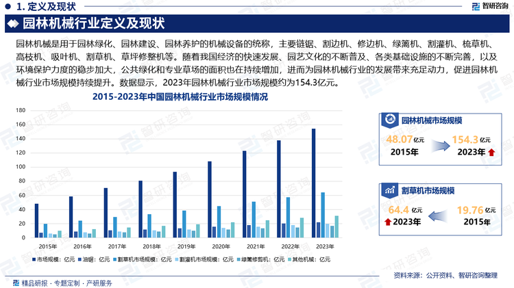 隨著我國經(jīng)濟(jì)的快速發(fā)展、人口及家庭數(shù)量持續(xù)增長，以及園藝文化的不斷普及，越來越多家庭會在家庭園藝的打理中投入時間、精力和物力，同時隨著各類基礎(chǔ)設(shè)施的不斷完善，以及環(huán)境保護(hù)力度的穩(wěn)步加大，公共綠化和專業(yè)草場的面積也在持續(xù)增加，進(jìn)而為園林機(jī)械行業(yè)的發(fā)展帶來充足動力，促進(jìn)園林機(jī)械行業(yè)市場規(guī)模持續(xù)提升。數(shù)據(jù)顯示，2023年園林機(jī)械行業(yè)市場規(guī)模約為154.3億元。