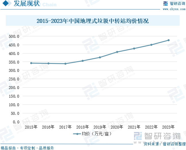 2015-2023年中国地埋式垃圾中转站均价情况