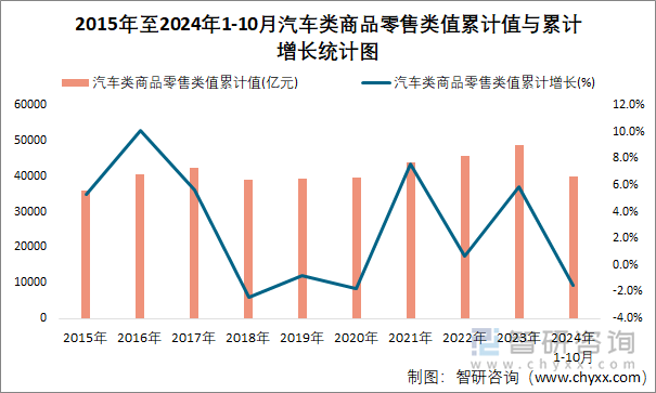 2015年至2024年1-10月汽车类商品零售类值累计值与累计增长统计图