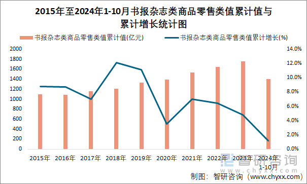 2015年至2024年1-10月書(shū)報(bào)雜志類(lèi)商品零售類(lèi)值累計(jì)值與累計(jì)增長(zhǎng)統(tǒng)計(jì)圖