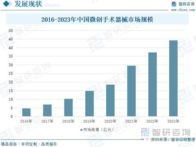 2016-2023年中国微创手术器械市场规模