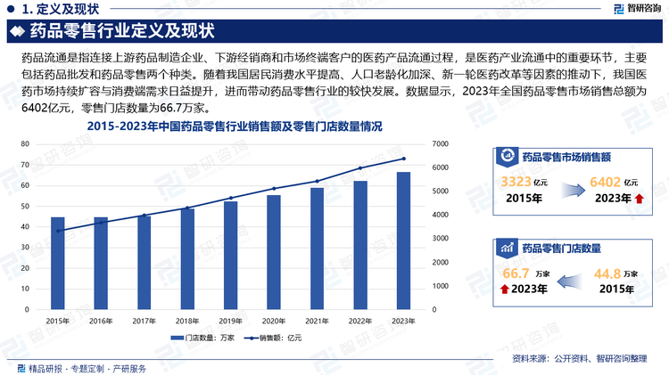 近年來，隨著我國經(jīng)濟增長，人們生活水平不斷提高，全社會醫(yī)藥健康服務需求不斷增長，醫(yī)藥消費端訴求推動藥品流通端的市場擴容，為我國藥品流通行業(yè)的發(fā)展奠定了市場基礎。而藥品零售作為藥品流通的重要組成部分，其在滿足群眾用藥需求和社區(qū)慢病管理等方面一直發(fā)揮著重要作用。隨著我國居民消費水平提高、人口老齡化加深、新一輪醫(yī)藥改革等因素的推動下，我國醫(yī)藥市場持續(xù)擴容與消費端需求日益提升，進而帶動藥品零售行業(yè)的較快發(fā)展。數(shù)據(jù)顯示，2023年全國藥品零售市場銷售總額為6402億元，零售門店數(shù)量為66.7萬家。