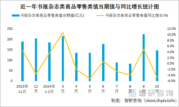 近一年書(shū)報(bào)雜志類(lèi)商品零售類(lèi)值當(dāng)期值與同比增長(zhǎng)統(tǒng)計(jì)圖