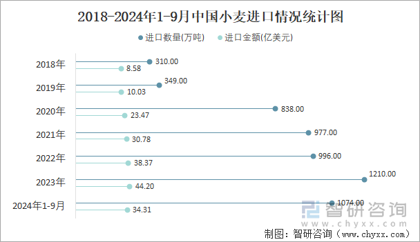 2018-2024年1-9月中国小麦进口情况统计图