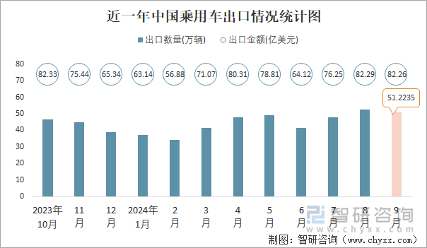 近一年中国乘用车出口情况统计图