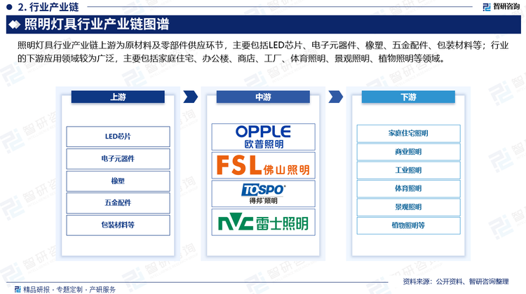 照明燈具上游行業(yè)主要涉及LED芯片、電子元器件、塑膠、五金、包裝材料等原材料提供商。一方面，照明應(yīng)用廠商銷售規(guī)模的擴(kuò)大，將刺激其對(duì)上游原材料的需求，從而帶動(dòng)上游廠商的銷售增長。另一方面，照明應(yīng)用廠商的產(chǎn)品直接面向消費(fèi)者，因此能夠感知消費(fèi)者的需求變化，從而融入其新產(chǎn)品的開發(fā)設(shè)計(jì)之中，新產(chǎn)品的應(yīng)用開發(fā)必然對(duì)原材料性能提出新的要求，該等信息反饋至上游廠商，促進(jìn)上游廠商技術(shù)水平的提高。通用照明行業(yè)的下游應(yīng)用領(lǐng)域，室內(nèi)主要包括家庭住宅、辦公樓、商店、工廠等；戶外產(chǎn)品的要求也在不斷升級(jí)，個(gè)性化、特殊需求不斷涌現(xiàn)，這些都將推動(dòng)通用照明市場的發(fā)展。