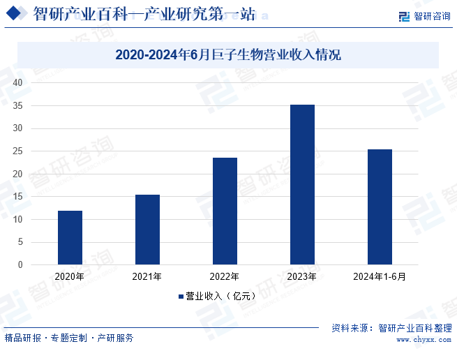 2020-2024年6月巨子生物营业收入情况