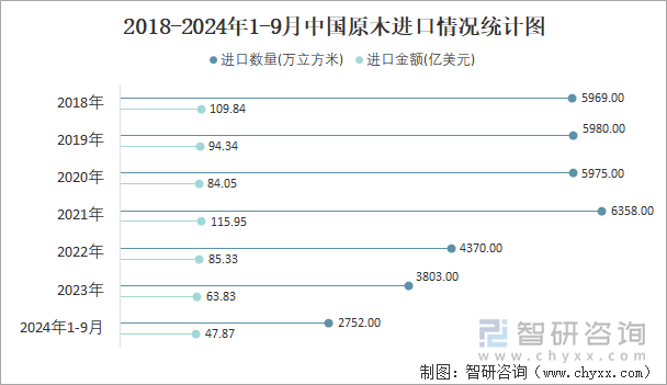 2018-2024年1-9月中国原木进口情况统计图