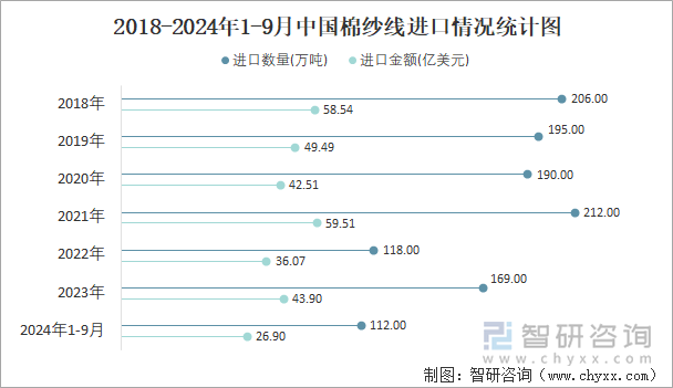 2018-2024年1-9月中国棉纱线进口情况统计图