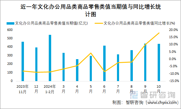 近一年文化办公用品类商品零售类值当期值与同比增长统计图