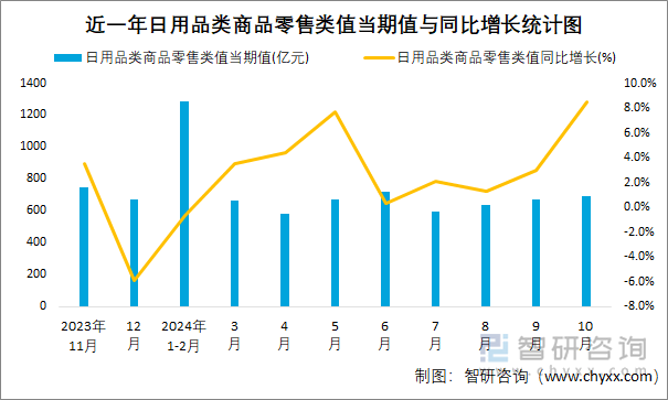 近一年日用品類商品零售類值當(dāng)期值與同比增長統(tǒng)計圖