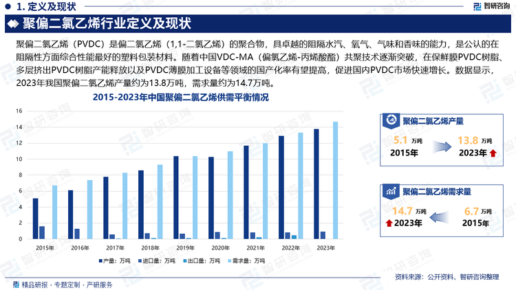 目前中国PVDC树脂种类较为单一，以肠衣膜包装为主，生产方式主要为VDC-VC（偏氯乙烯-氯乙烯）共聚。随着中国VDC-MA（偏氯乙烯-丙烯酸酯）共聚技术逐渐突破，在保鲜膜PVDC树脂、多层挤出PVDC树脂产能释放以及PVDC薄膜加工设备等领域的国产化率有望提高，促进国内PVDC市场快速增长。数据显示，2023年我国聚偏二氯乙烯产量约为13.8万吨，需求量约为14.7万吨。