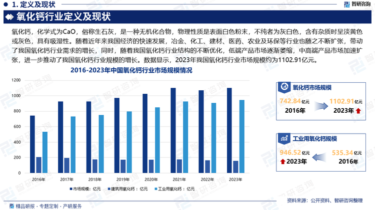 我国氧化钙矿产资源丰富，是一种具有优势的天然资源，氧化钙产量已连续多年居世界第一位。随着近年来我国经济的快速发展，冶金、化工、建材、医药、农业及环保等行业也随之不断扩张，带动了我国氧化钙行业需求的增长，同时，随着我国氧化钙行业结构的不断优化，低端产品市场逐渐萎缩，中高端产品市场加速扩张，进一步推动了我国氧化钙行业规模的增长。数据显示，2023年我国氧化钙行业市场规模约为1102.91亿元。