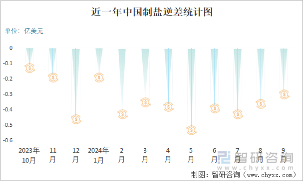 近一年中国制盐逆差统计图