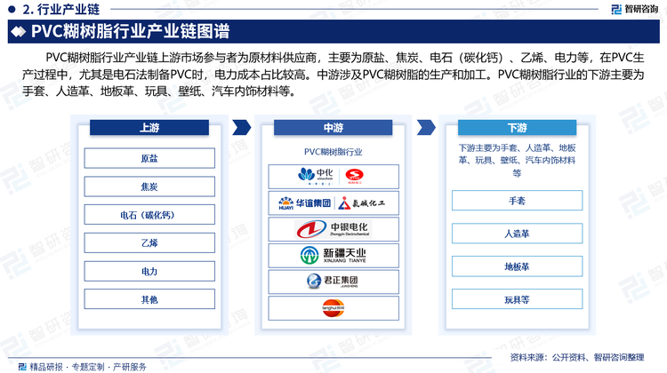 PVC糊树脂行业产业链上游市场参与者为原材料供应商，主要为原盐、焦炭、电石（碳化钙）、乙烯、电力等，在PVC生产过程中，尤其是电石法制备PVC时，电力成本占比较高。中游涉及PVC糊树脂的生产和加工。PVC糊树脂行业的下游主要为手套、人造革、地板革、玩具、壁纸、汽车内饰材料等。