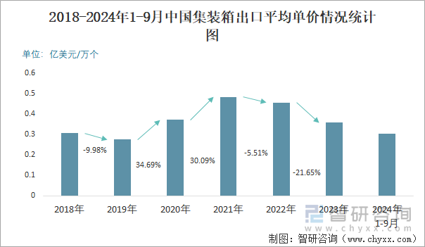 2018-2024年1-9月中国集装箱出口平均单价情况统计图